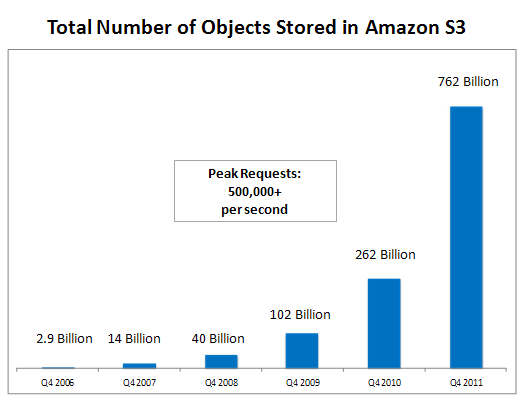 Aws Growth Chart