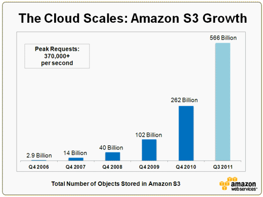 Aws Growth Chart