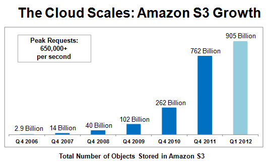 Aws Growth Chart