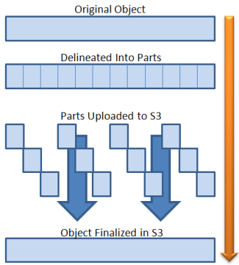 multipart AWS s3 uploads