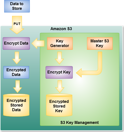 aws amazon crypto