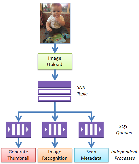 Fanout architecture