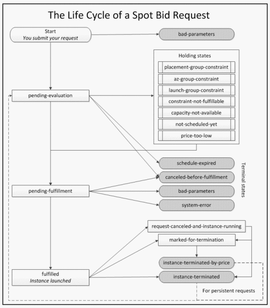 Spot Instance Bid | AWS News