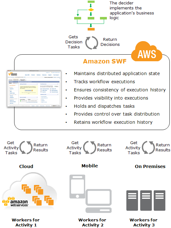 Amazon Simple Workflow – Cloud-Based Workflow Management